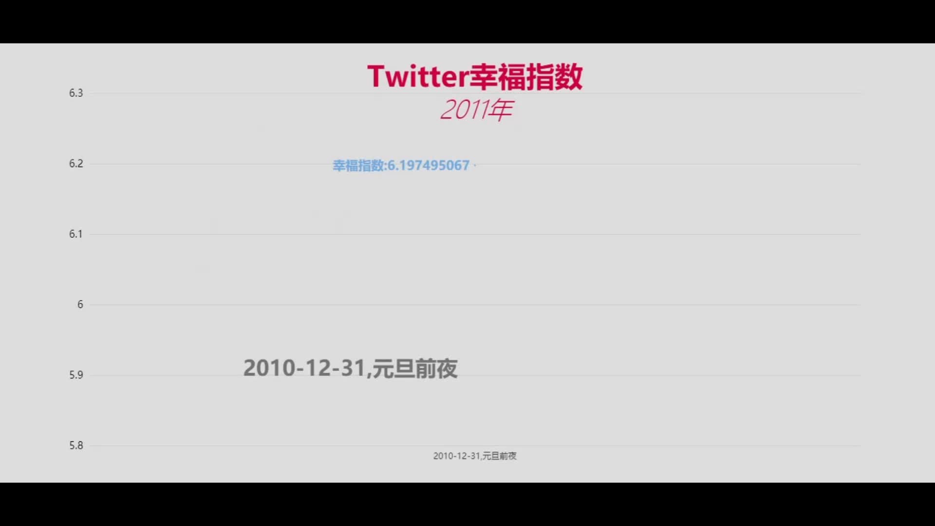 【2011年国外大事件趣味科普】当这些事情发生时 twitter用户的幸福感如何?【三】哔哩哔哩bilibili