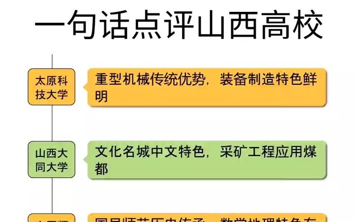 一句话点评山西省的大学!哔哩哔哩bilibili