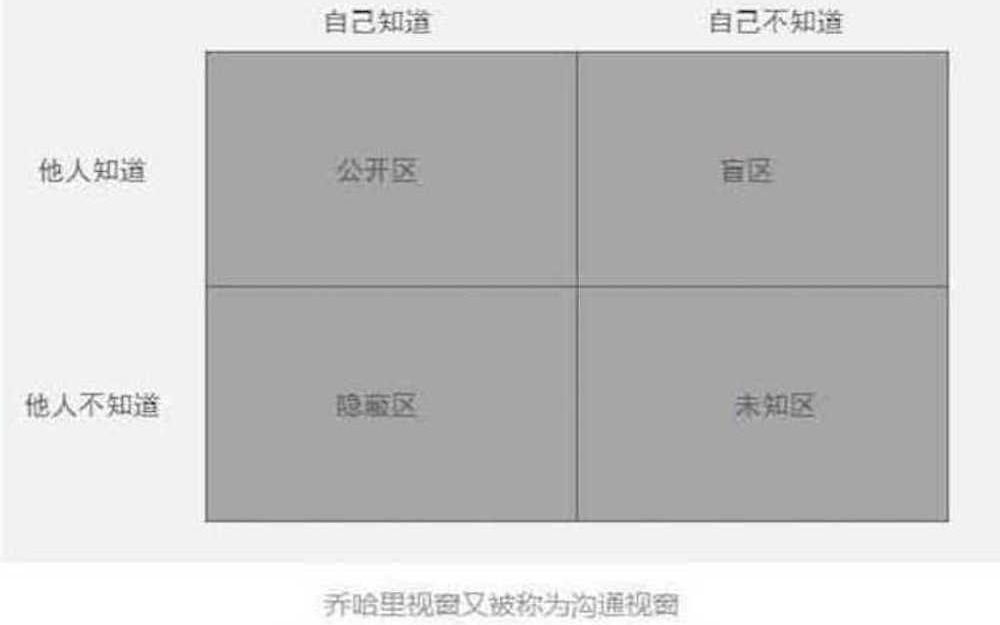 缺少信任和尊重?通过“沟通视窗”了解自己,了解他人,改变人生哔哩哔哩bilibili