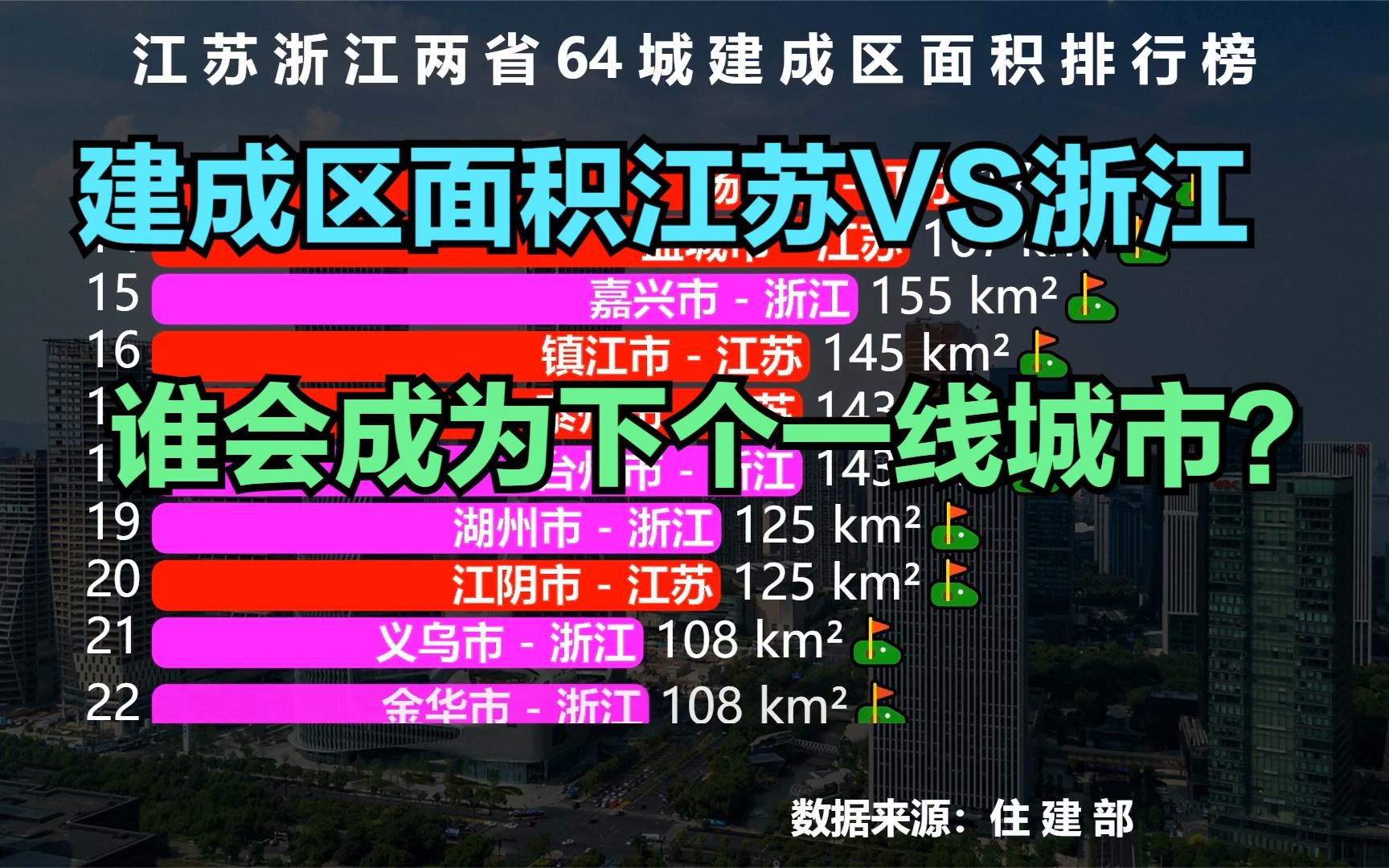 江苏浙江各个城市建成区面积排行榜,看看浙江和江苏差距有多大?哔哩哔哩bilibili