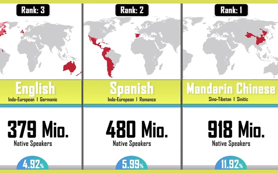 [人文]世界各语言使用总人数排名,普通话排名第一,第二名不是英语哔哩哔哩bilibili
