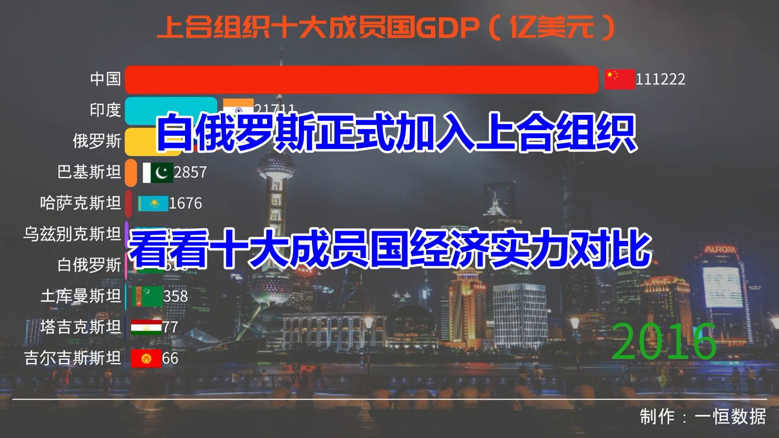 白俄罗斯正式加入上合组织,十大成员国经济实力表现如何哔哩哔哩bilibili