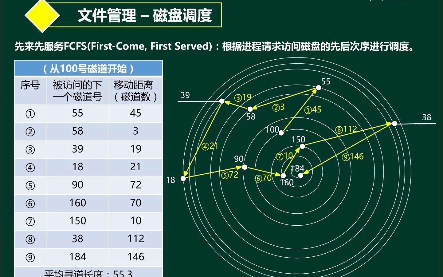 考研操作系统精讲(408)1.34文件管理(磁盘调度算法FCFS)哔哩哔哩bilibili