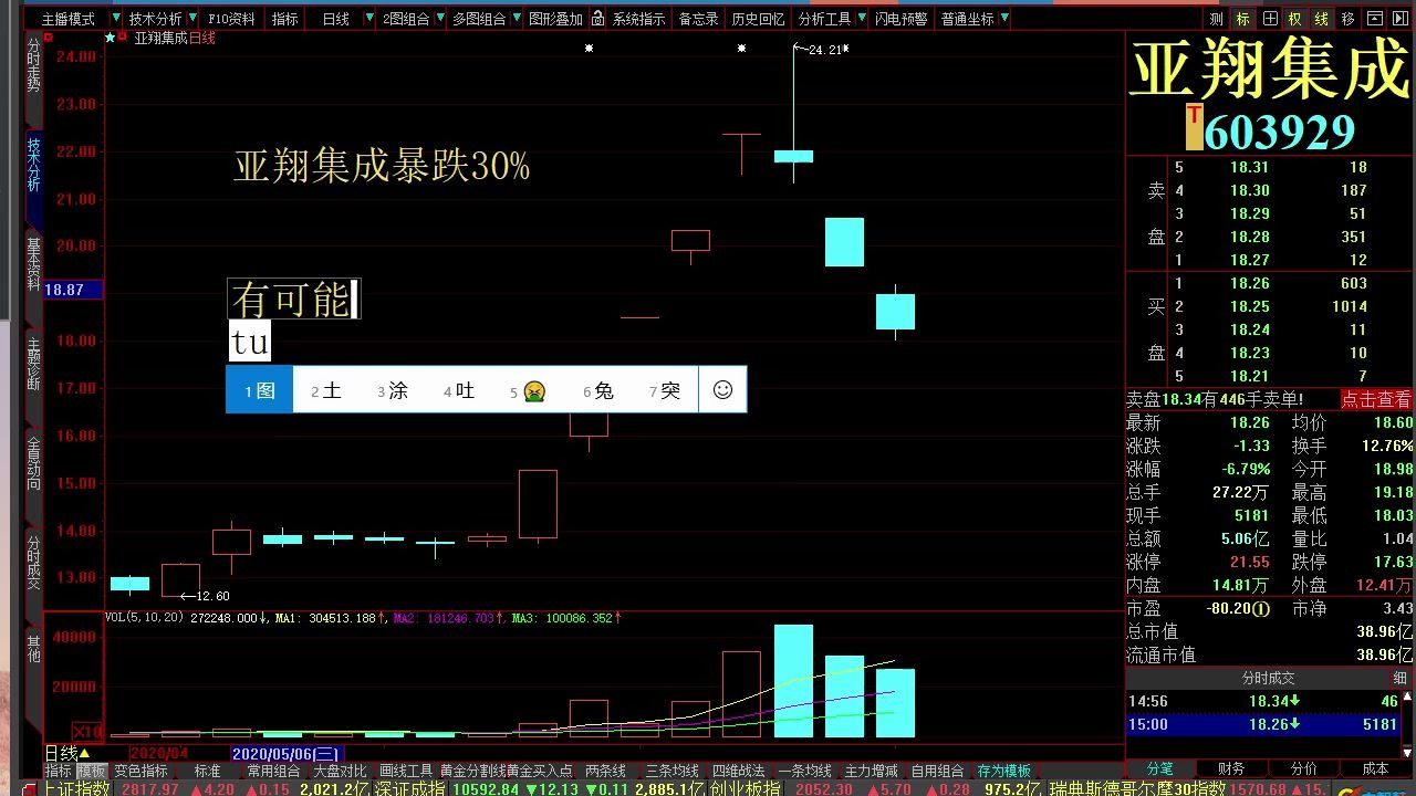 今日大盘指数分析 股票行情走势 贸易摩擦概念股 焦作万方 东方网力 瑞贝卡 永悦科技 牧高笛哔哩哔哩bilibili