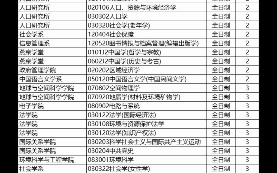 2023年北京大学研究生招生计划最多VS最少的专业哔哩哔哩bilibili