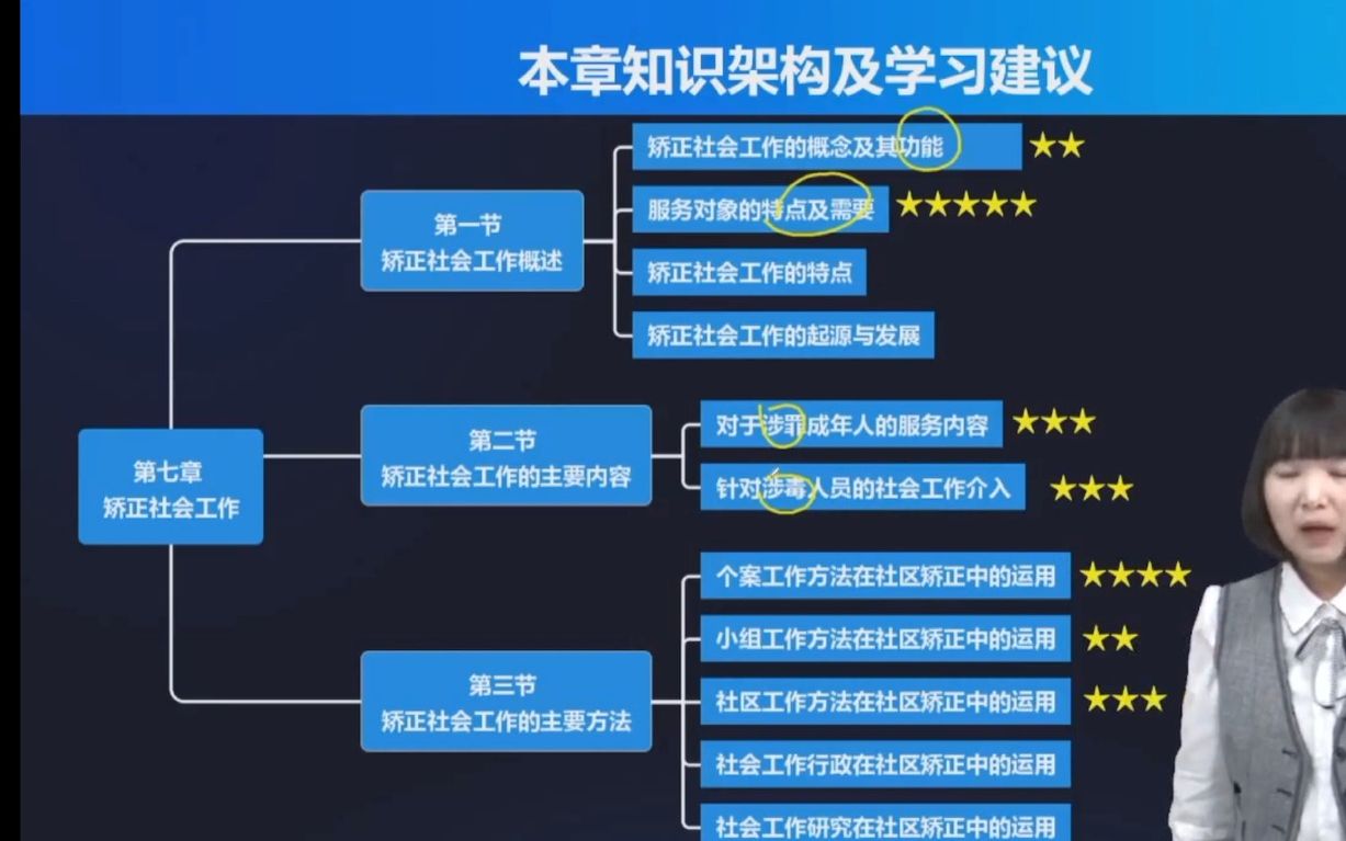 [图]实务第七章矫正工作1节