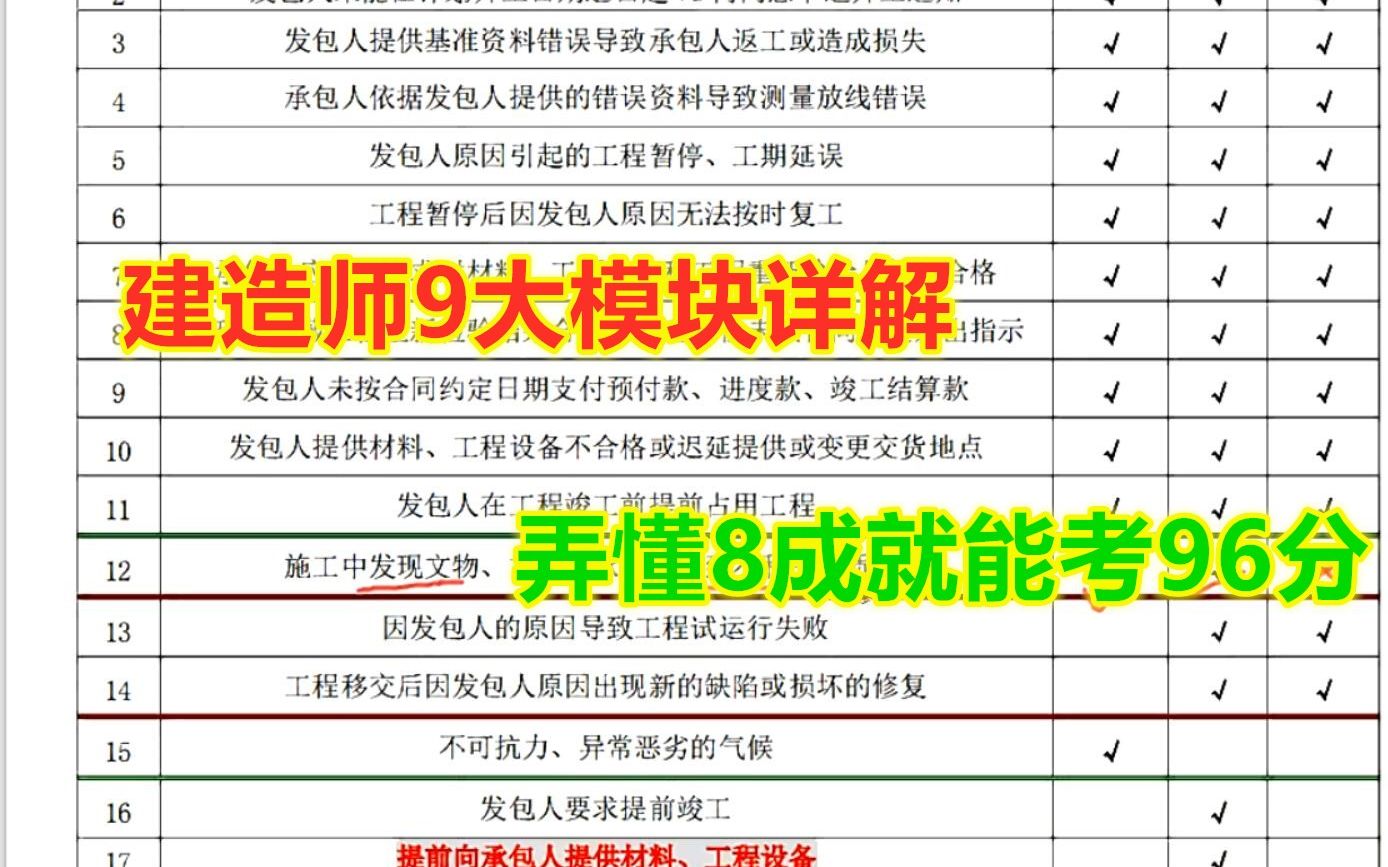 建造师9大模块弄懂80%,考96分很轻松,看进度加索赔题型组合哔哩哔哩bilibili