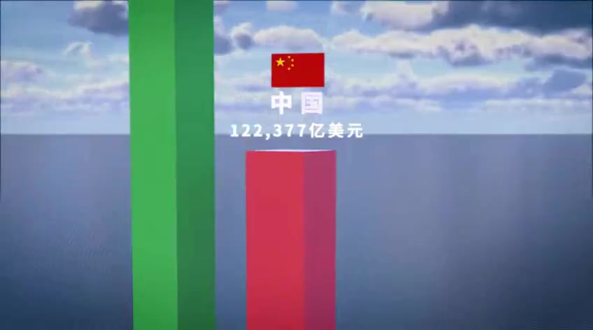 [图]中国GDP增量在世界是什么水平？