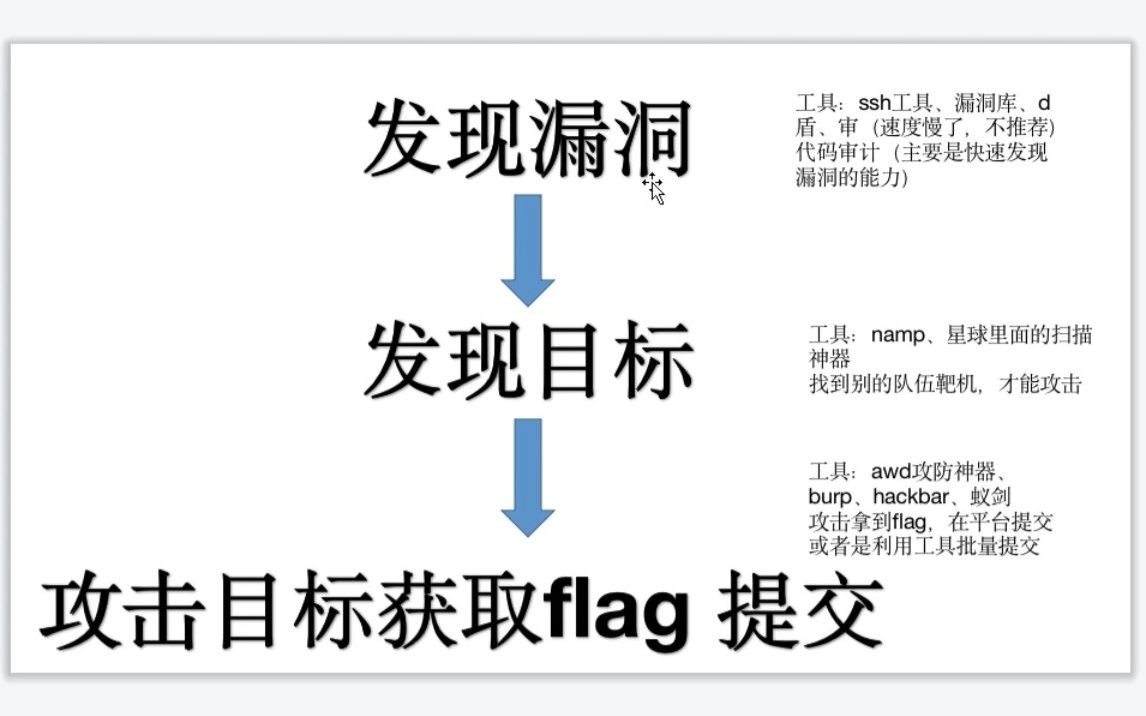 awd从0到1基础工具使用篇1哔哩哔哩bilibili