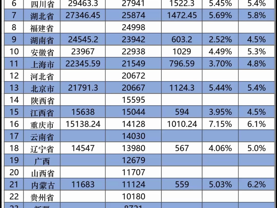 大陆各省上半年gdp