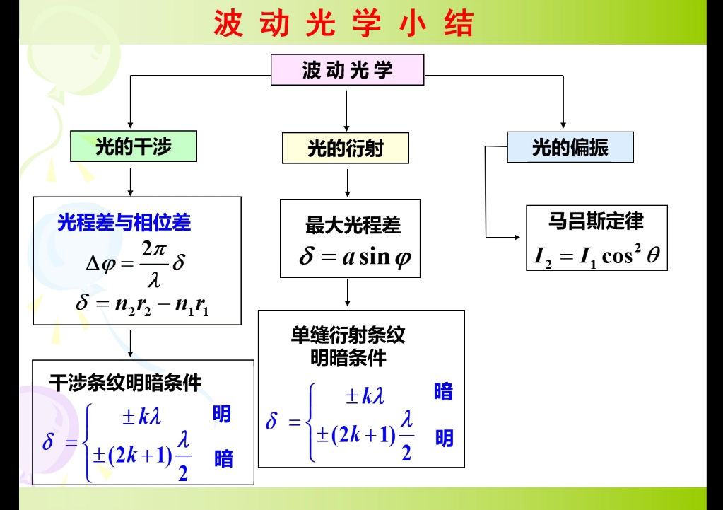 [图]波动光学复习总结，仅适用于本校哦。参考教材—大学物理—西安交通大学出版社吴百诗主编