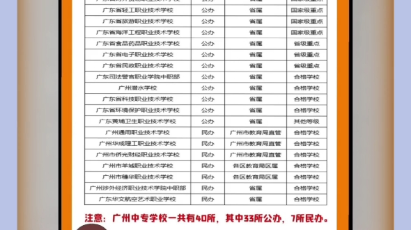 广州中职学校名单大全,收藏好!中等职业学校分为三种类型:职业高中、中专和技工学校.哔哩哔哩bilibili