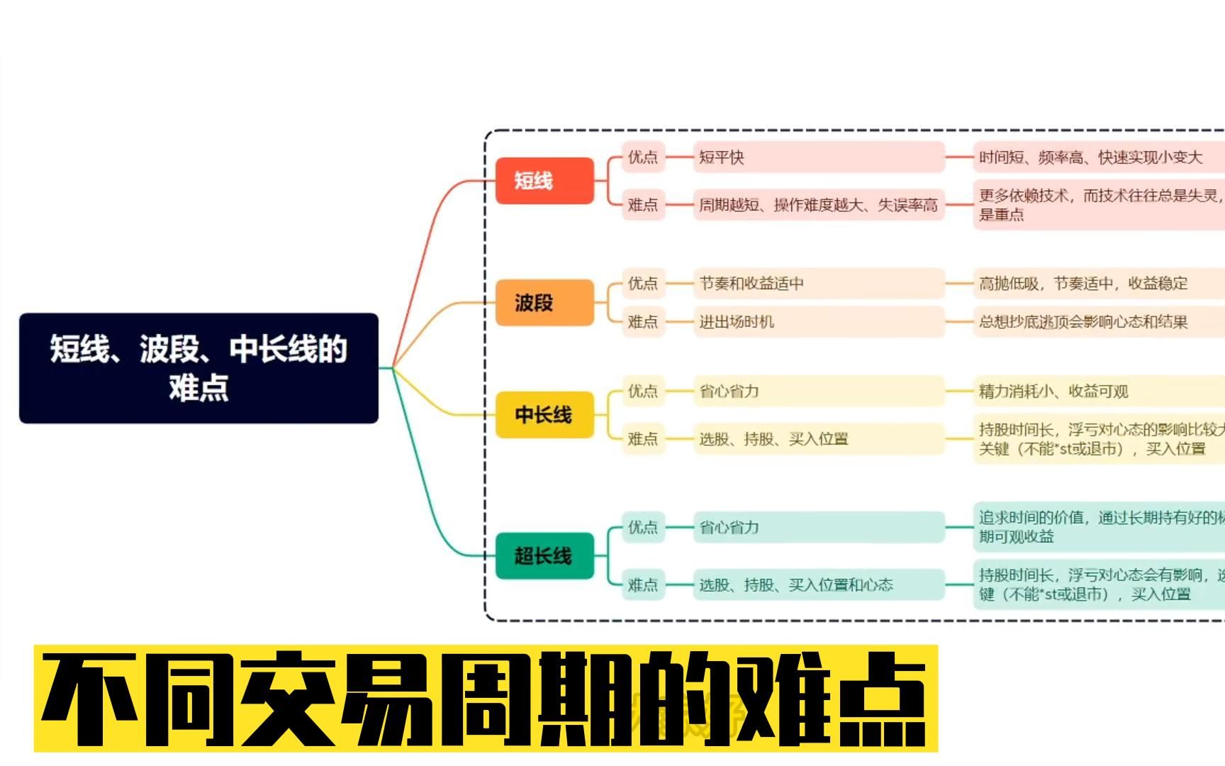 短线、波段、中长线,不同交易周期的难点!哔哩哔哩bilibili