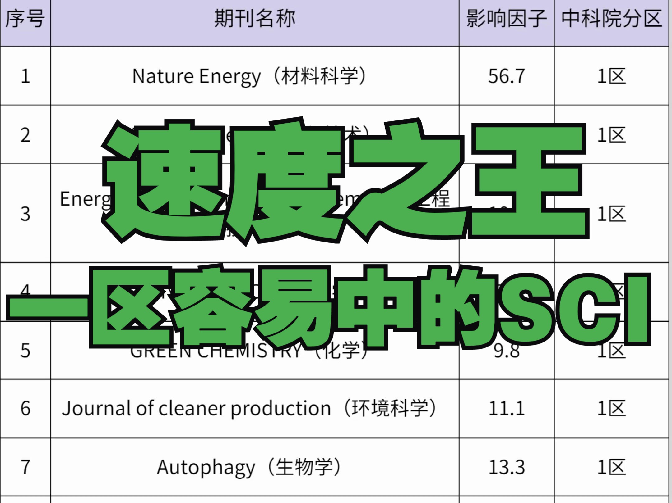 速度之王,一区容易中的SCI!哔哩哔哩bilibili