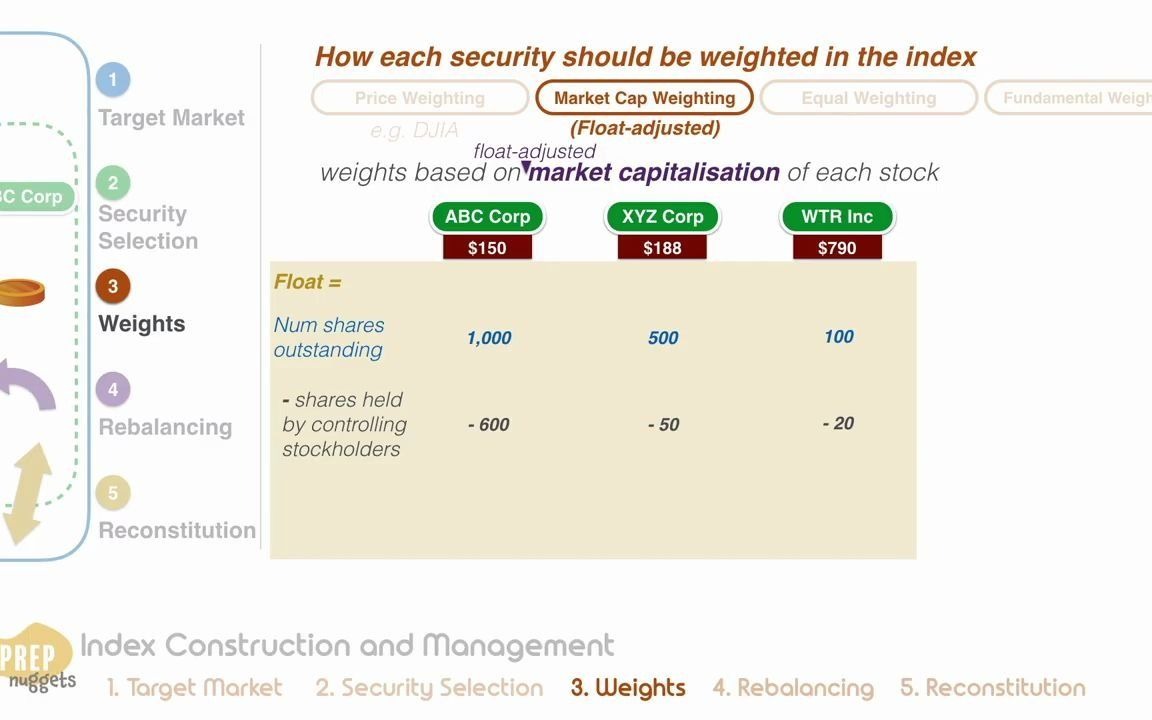 [图]Equity Investments - Equity Indices - Price Weighted, Market Weighted