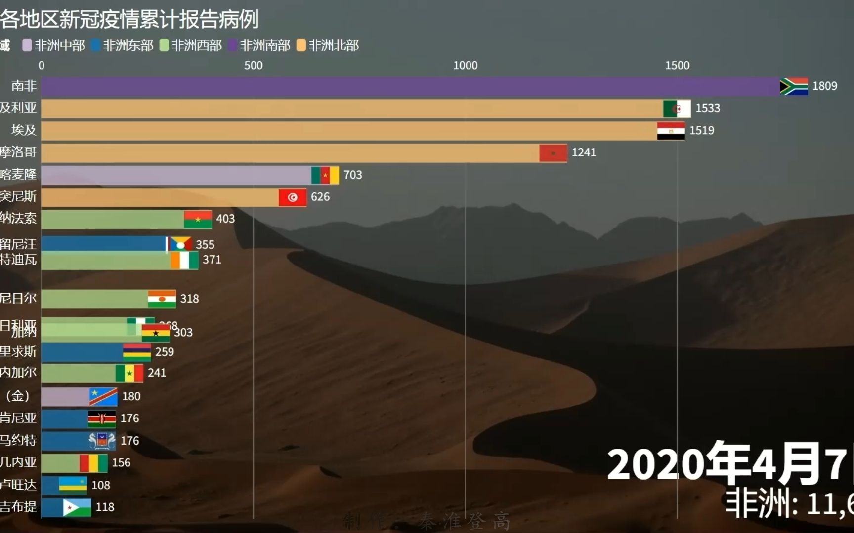 非洲各地区新冠疫情累计报告病例(截至2023年10月1日)哔哩哔哩bilibili