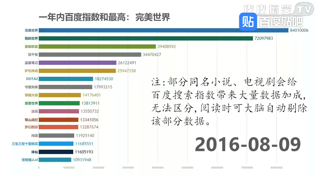 百度指数国内最热游戏排行哔哩哔哩bilibili