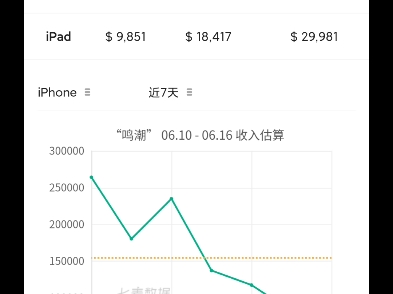 6月17号鸣潮流水现状,跌破前100