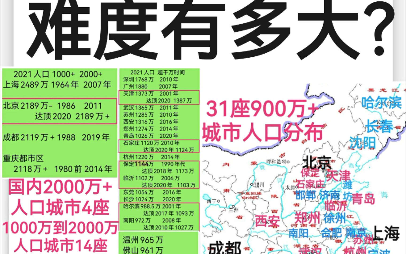 未来10年,想晋级千万人口大城,难度有多大?哔哩哔哩bilibili