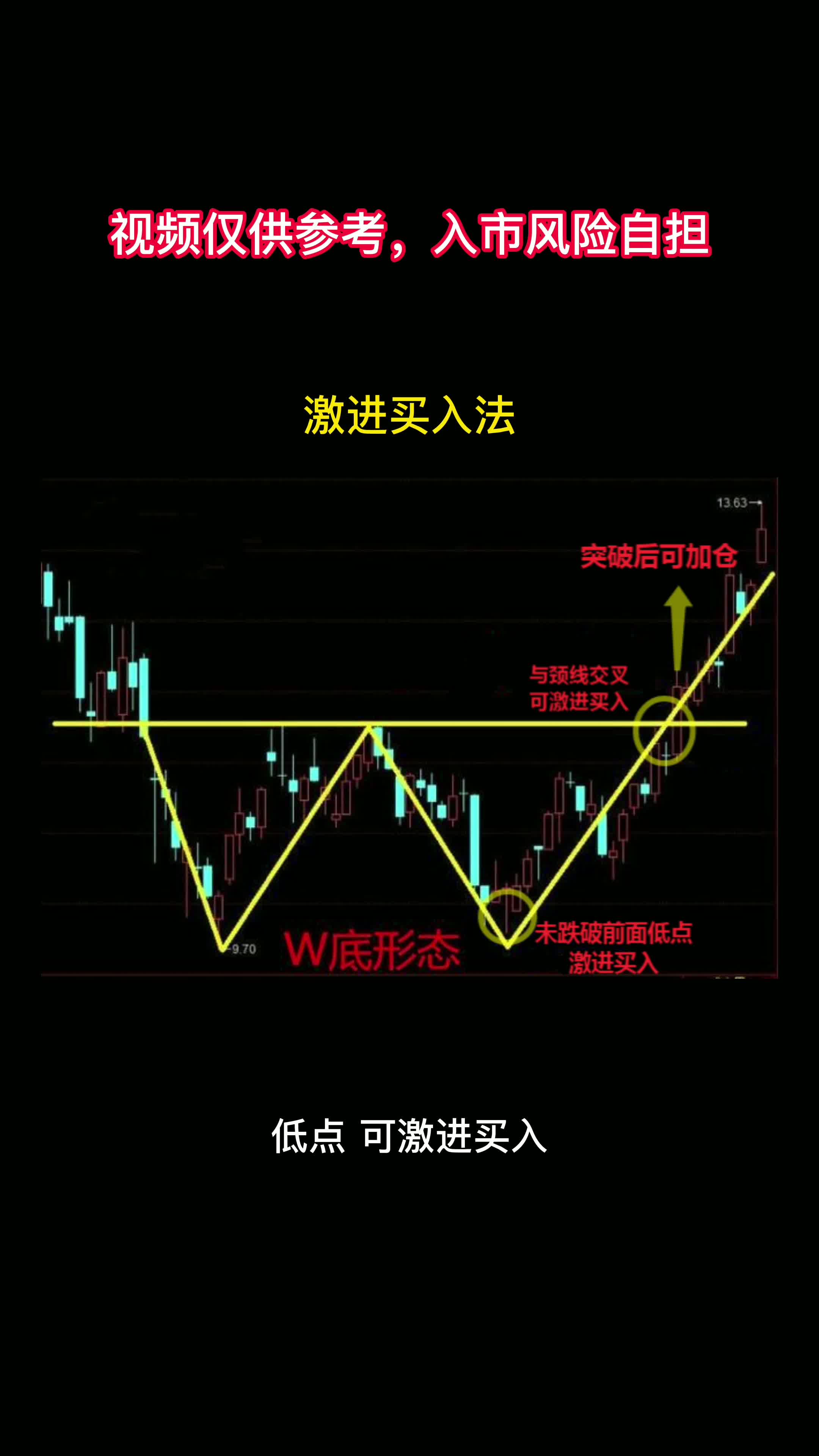 W底买入形态的技巧哔哩哔哩bilibili