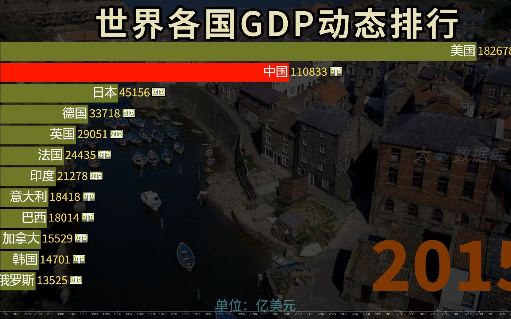 世界各国gdp动态数据排行,看国际经济形态风云变幻!