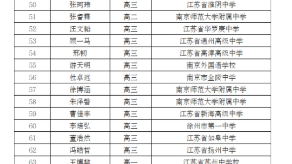 江苏省第39届物理竞赛复赛省队省一获奖名单公布!南师大附中成绩亮眼哔哩哔哩bilibili