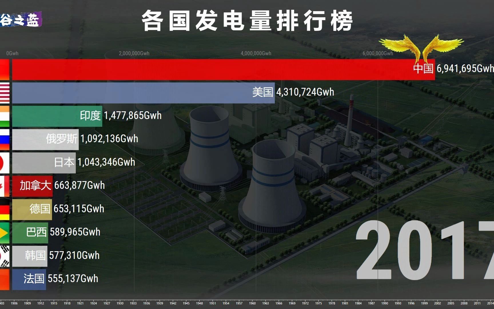 [图]全球发电量十强国1900-2019 世纪角逐 再现中国腾飞梦！