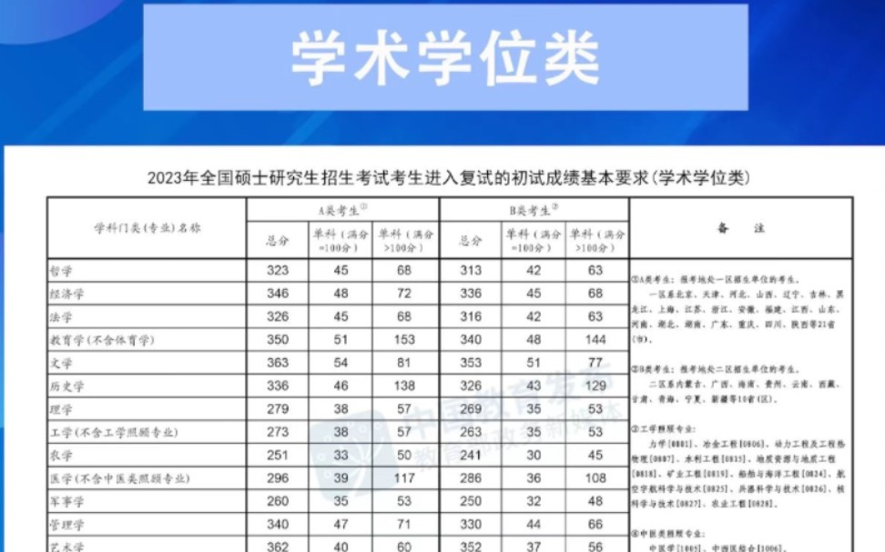 23届考研国家线发布了,快来看看