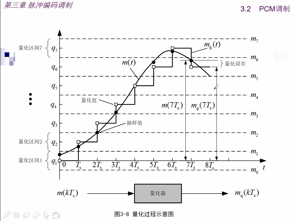 通信原理概论3.2.3节PCM量化过程哔哩哔哩bilibili