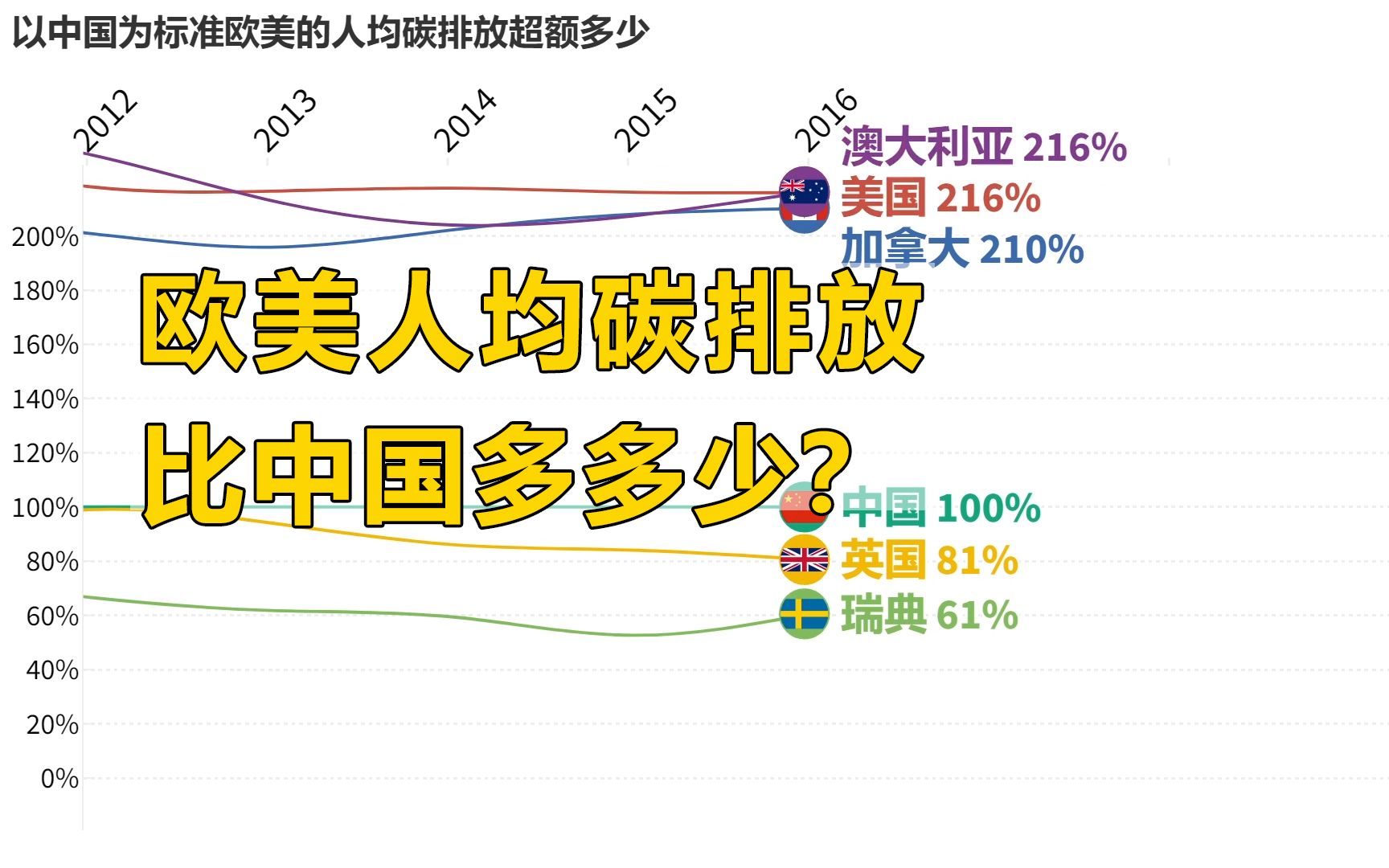 以中国为标准看欧美人均碳排放,一个个人均都是中国的十几倍哔哩哔哩bilibili