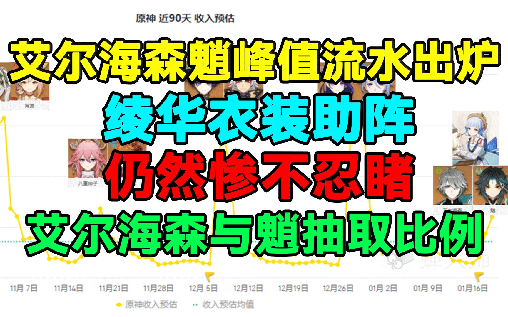 【原神】艾尔海森魈峰值流水出炉!绫华新衣装助阵仍然惨不忍睹!艾尔海森与魈抽取比例!手机游戏热门视频