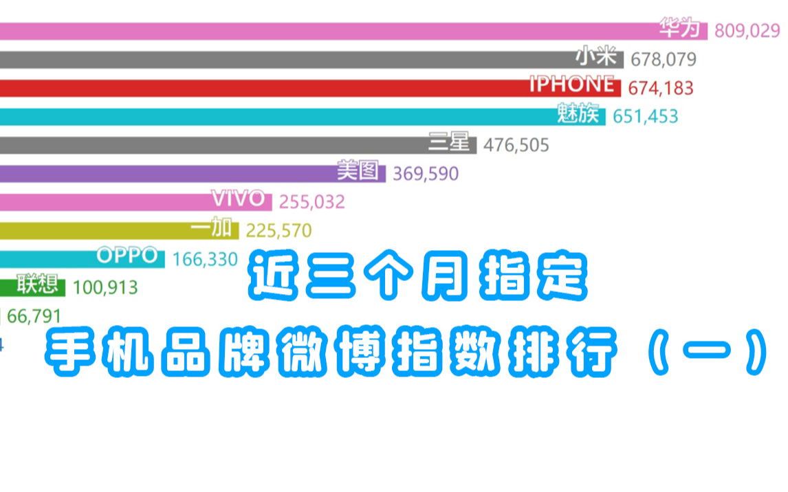 【华为 小米】近三个月指定手机品牌微博指数排行(一)哔哩哔哩bilibili