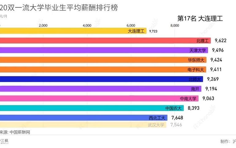 [图]2020双一流大学毕业生平均薪酬排行榜