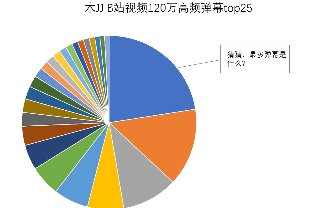 【木jj Billboard】音乐榜单,120万弹幕中,哪条弹幕最多呢? 高频弹幕TOP25统计哔哩哔哩bilibili