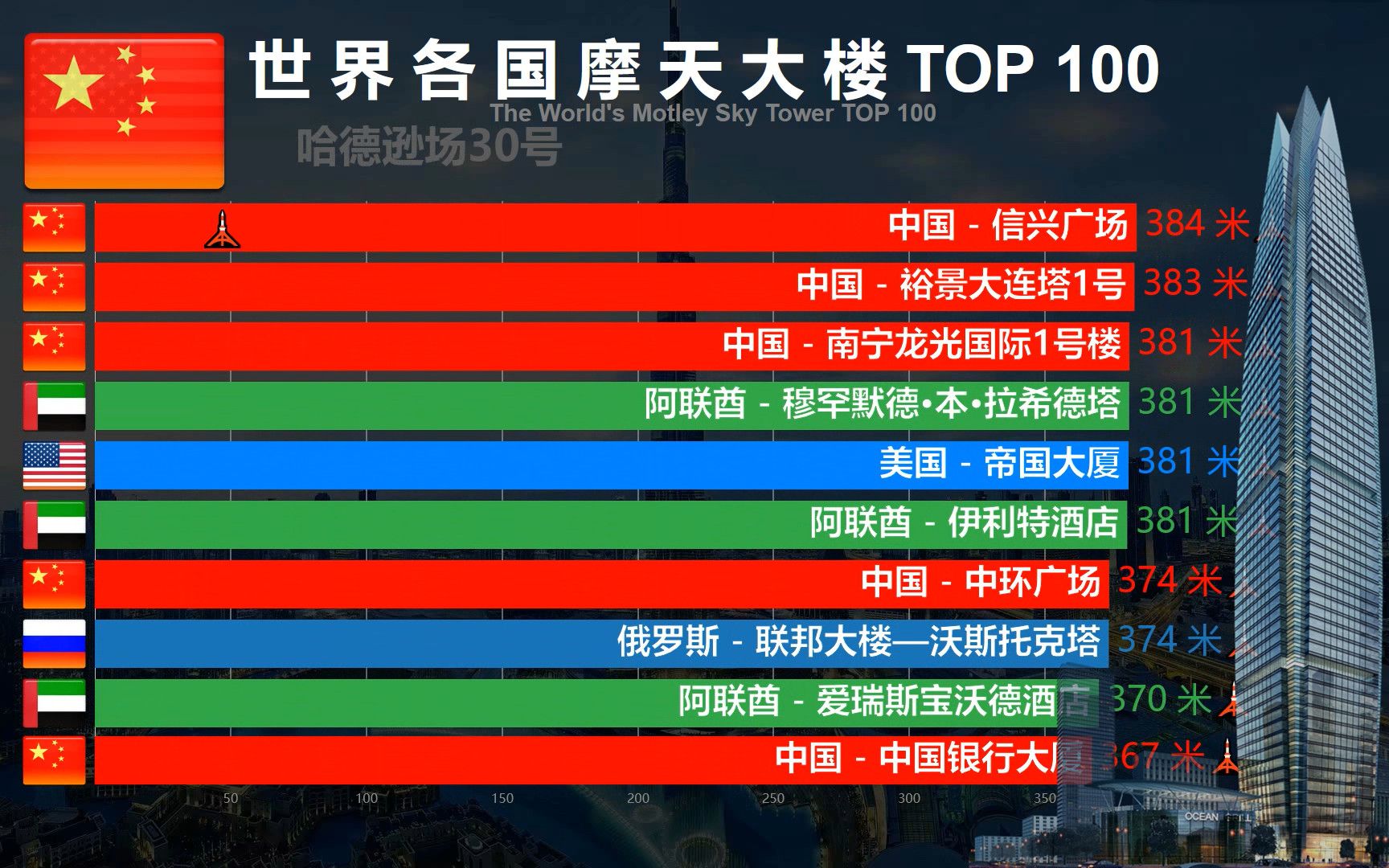 世界摩天大楼排名TOP 100,中国占据50%以上,网友:何止于此?哔哩哔哩bilibili