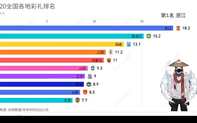 2020全国各地彩礼排行榜,告诉你娶媳妇到底要花多少钱?哔哩哔哩bilibili