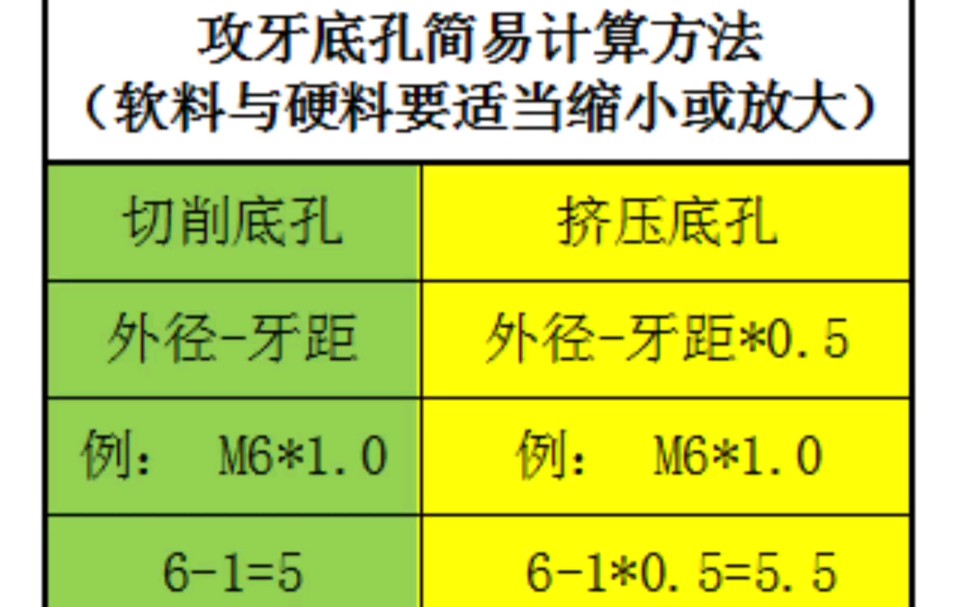 日本YAMAWA螺旋丝锥先端丝攻直槽丝攻挤压丝锥攻牙底孔尺寸简单计算方法!哔哩哔哩bilibili