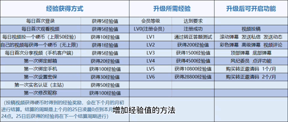 b站经验怎么涨图片