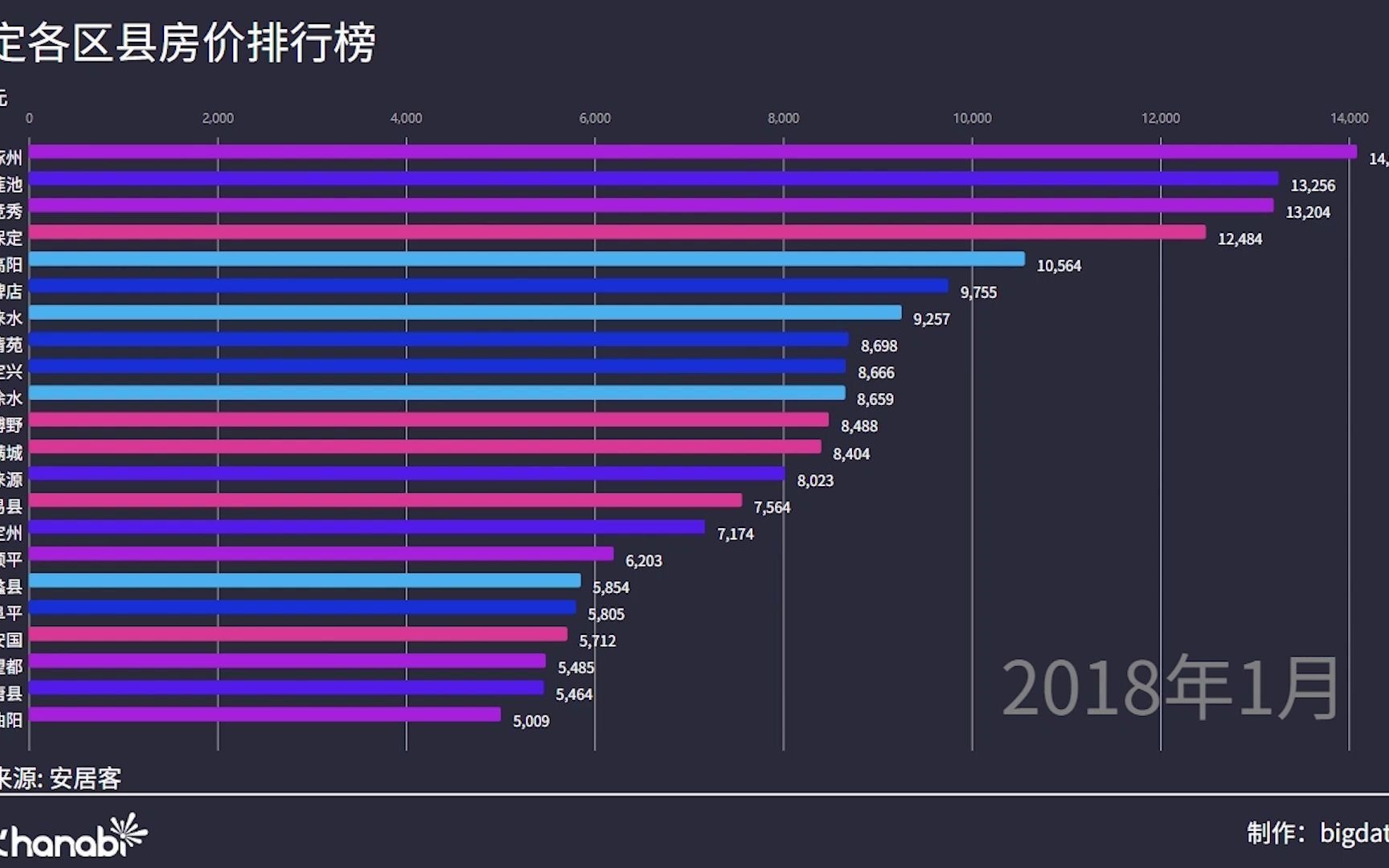 2018年至2020年保定各区县房价排行榜【数据可视化】哔哩哔哩bilibili