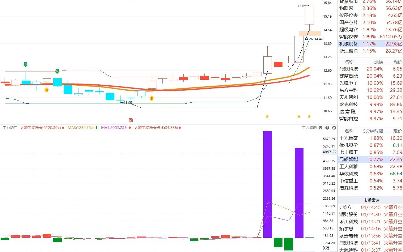 2.01先锋电子:主力资金最新情况,如何判断低吸高抛?哔哩哔哩bilibili