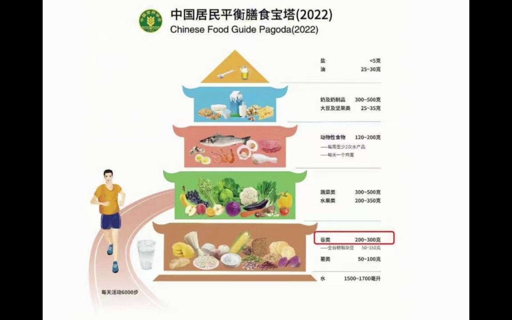 [图]《中国居民膳食指南（2022）》