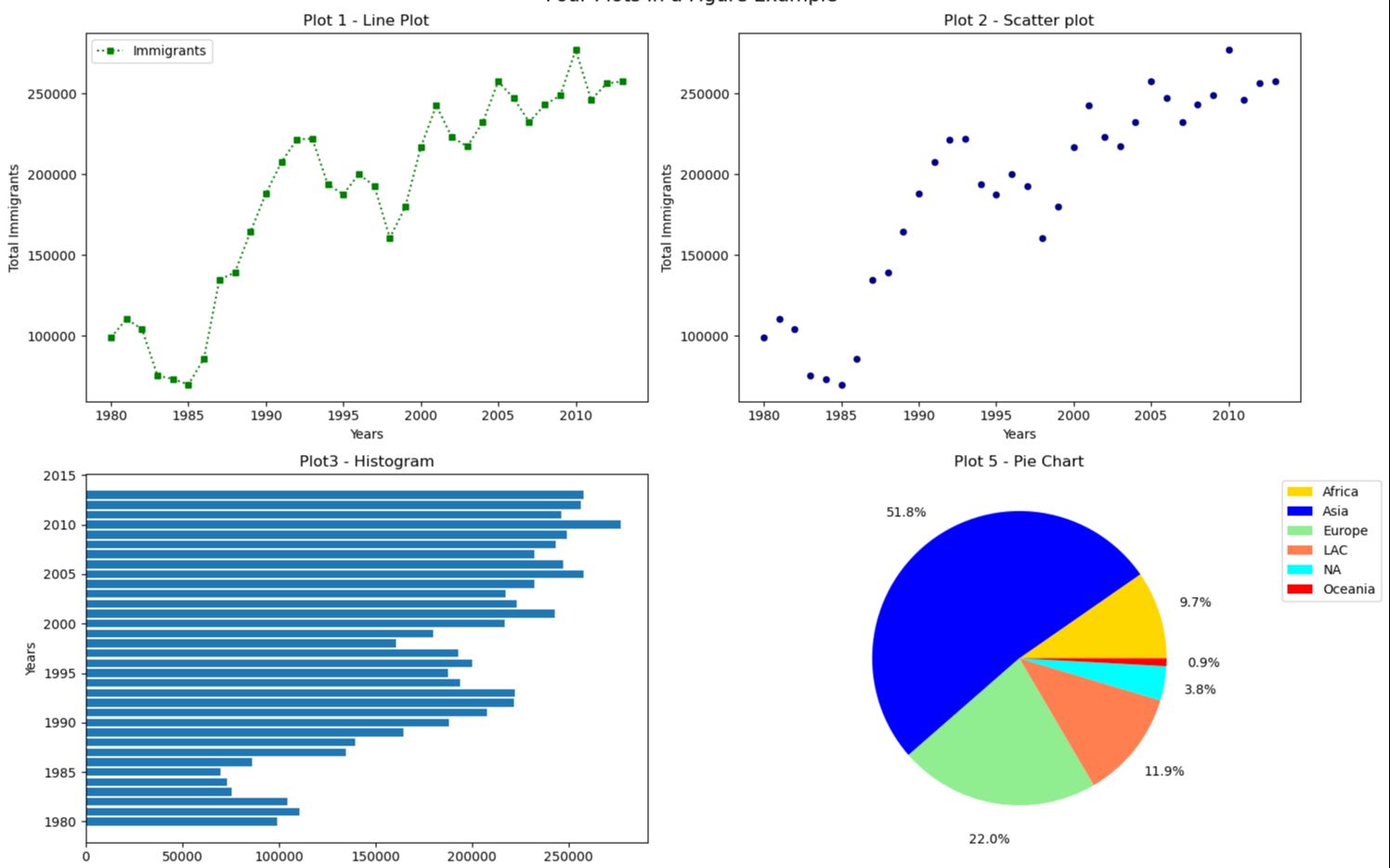 利用Matplotlib在加拿大移民数据集上画图lineplot 条图bar 饼图pie 散点图scatter子图subplot哔哩哔哩bilibili