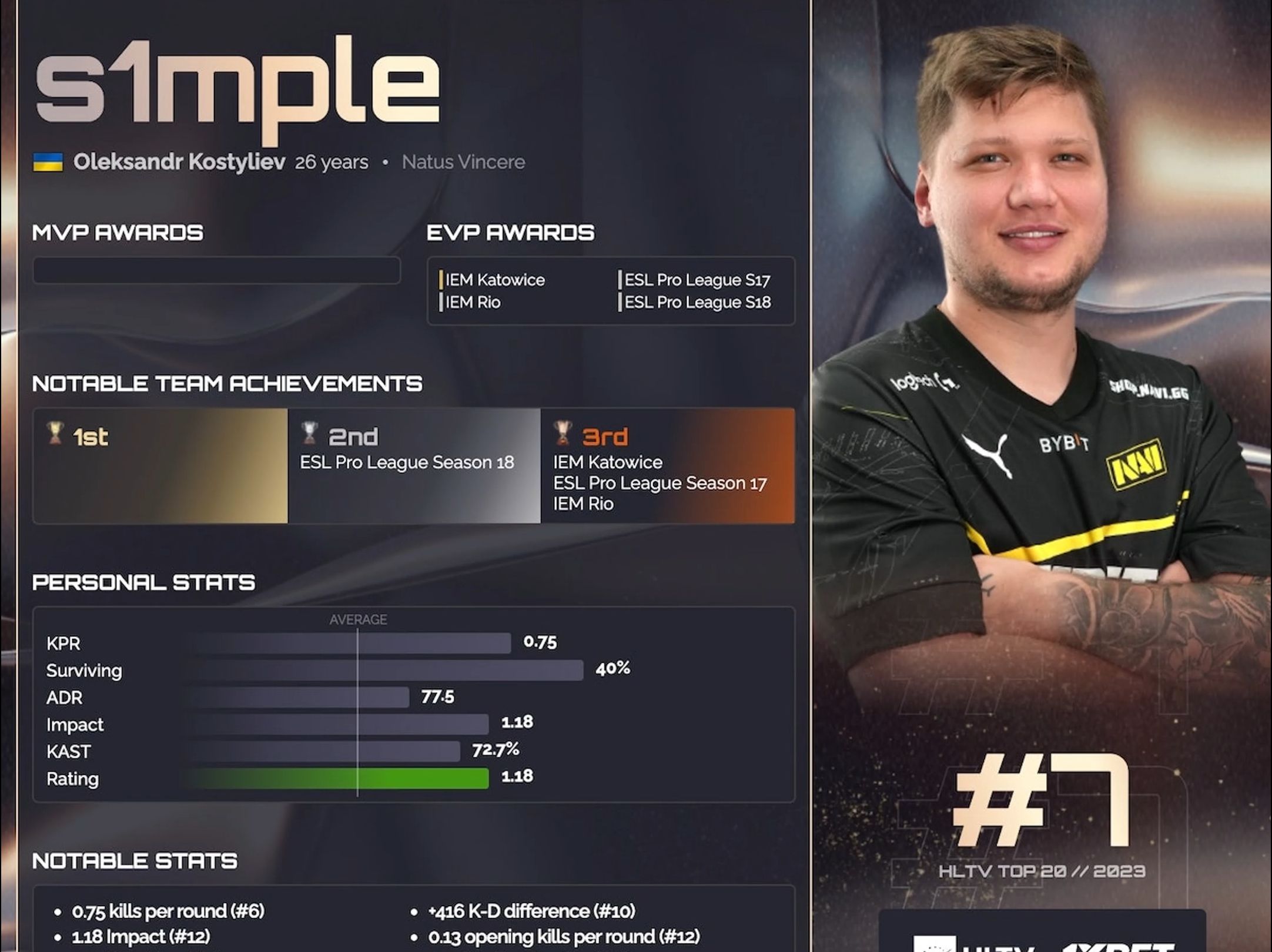 cs 2023top7 飞猪s1mple