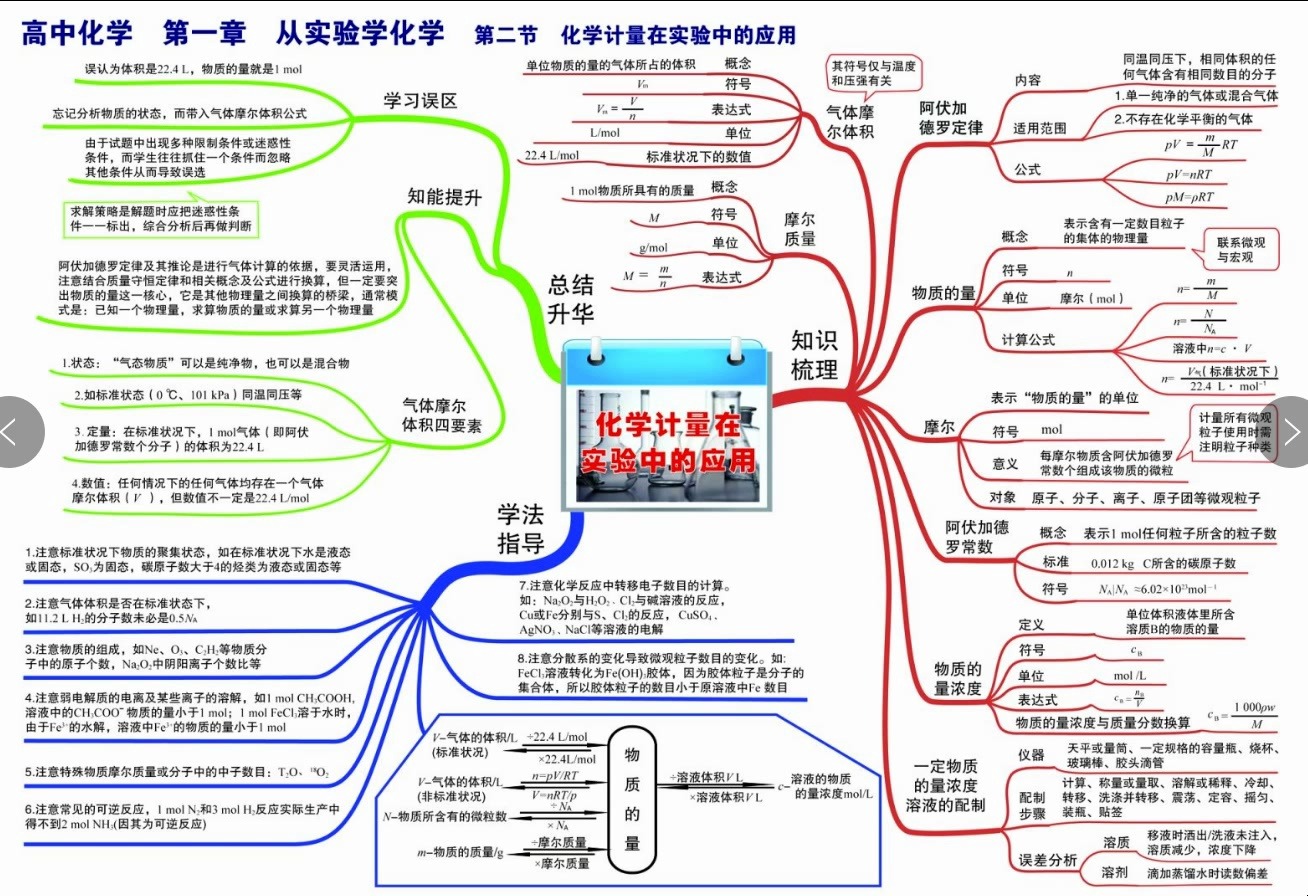 化学用语思维导图图片