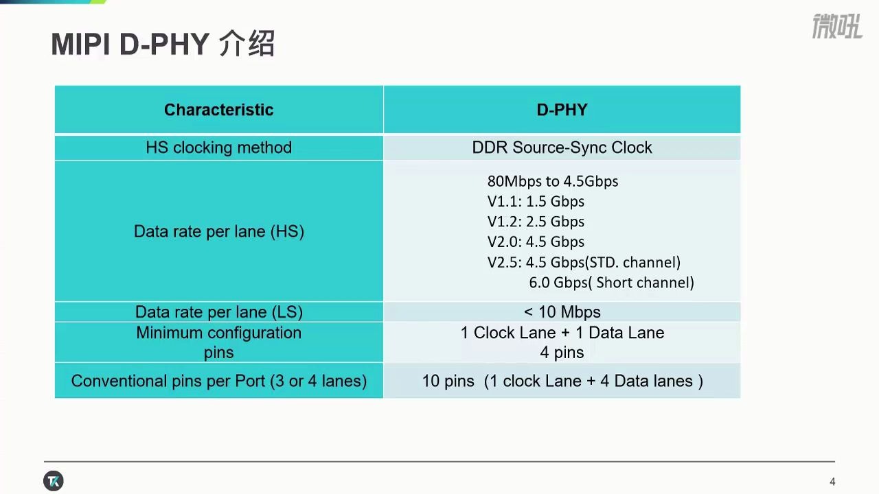 泰克直播大讲堂第九期——MIPI&LVDS物理层测试解决方案哔哩哔哩bilibili