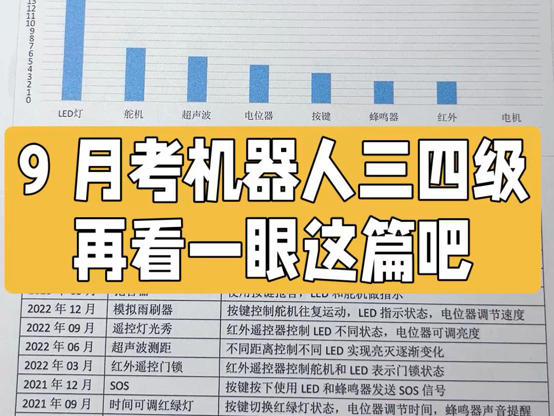 9 月考机器人三四级再看一眼这篇吧注意!三四级没有题库.三四级是知识点的各种组合出题.#电子学会 #机器人三级 #机器人四级哔哩哔哩bilibili