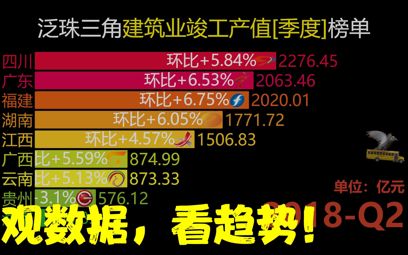 泛珠三角建筑业竣工产值[季度](2018Q22022Q3)排行榜哔哩哔哩bilibili