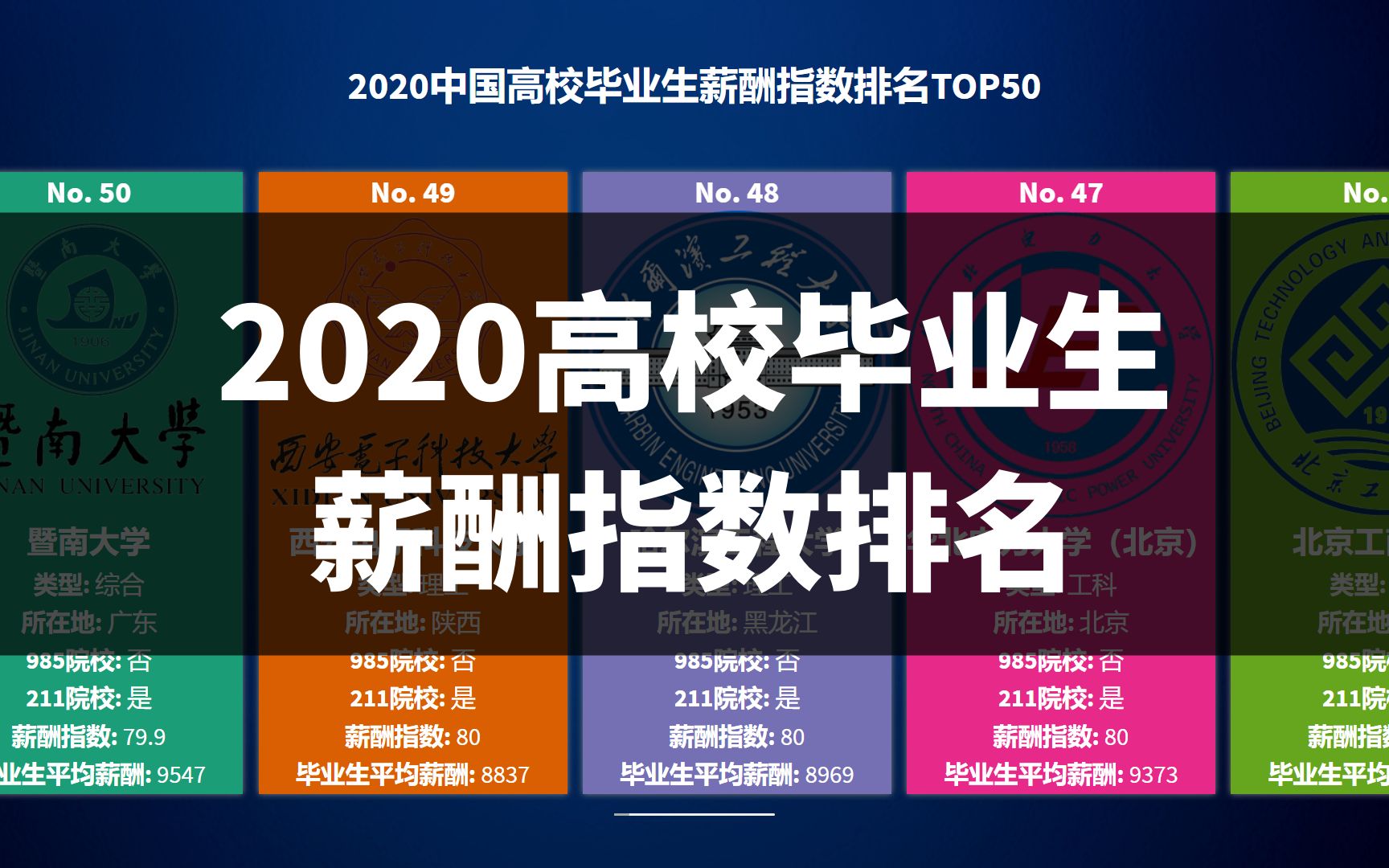 2020高校毕业生薪酬指数排行榜,你拖学校的后腿了吗?哔哩哔哩bilibili