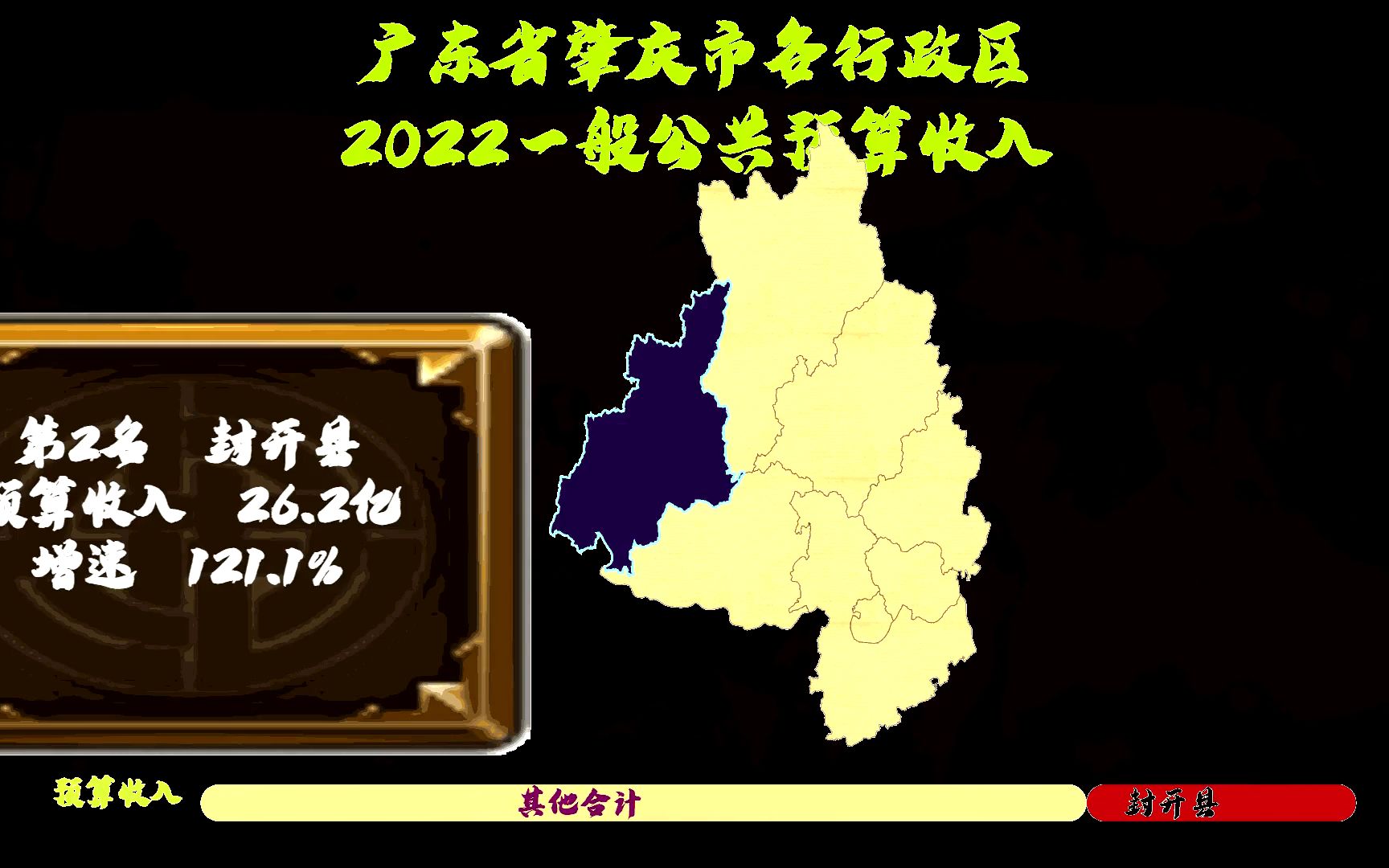 广东肇庆8区县财政预算收入,封开升至第2,反超四会、端州哔哩哔哩bilibili