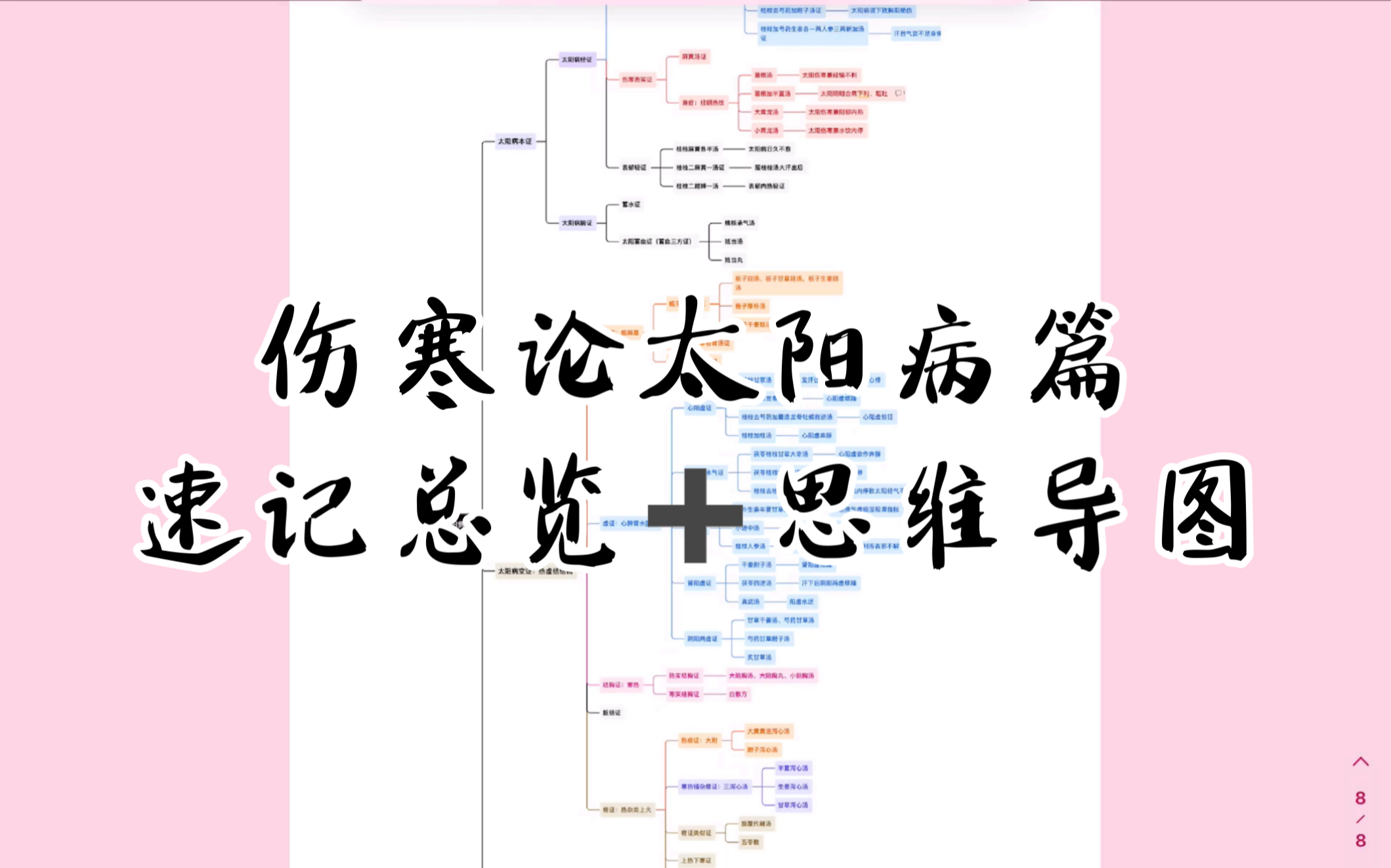 [图]十分钟记忆伤寒论太阳病篇！